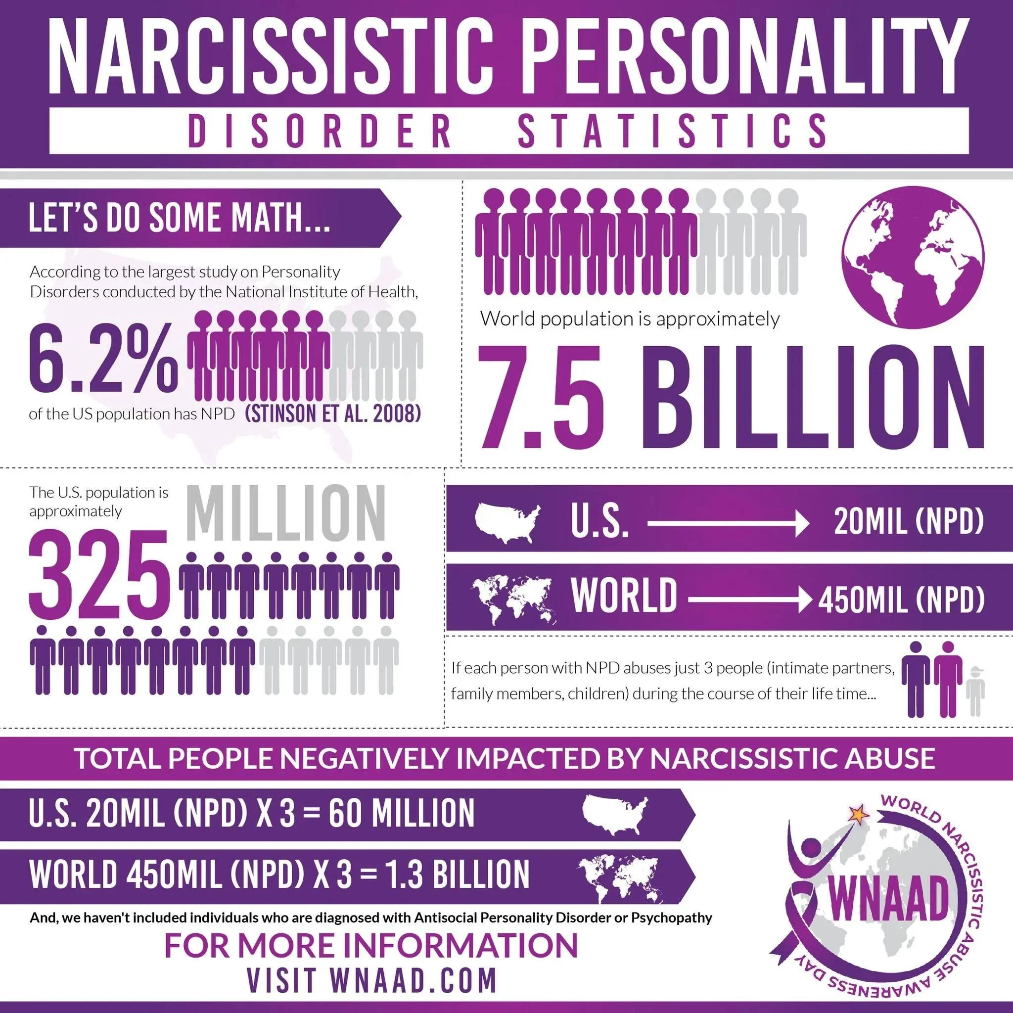 Narcissistic abuse awareness day statistics on NPD